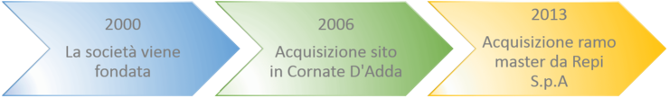 La storia #